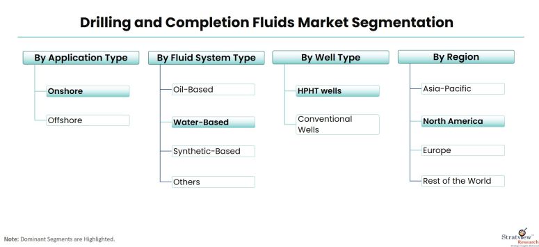 Drilling-and-Completion-Fluids-Market-Segmentation